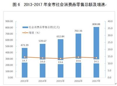 2017年宝鸡市国民经济和社会发展统计公报